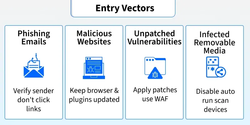 Malware Spread Vectors