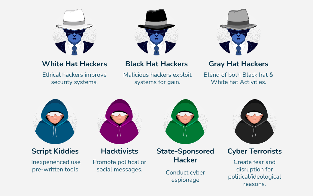 Types of Hackers