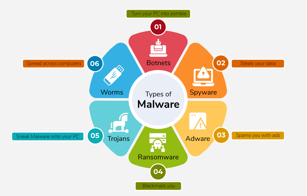Types of Malware